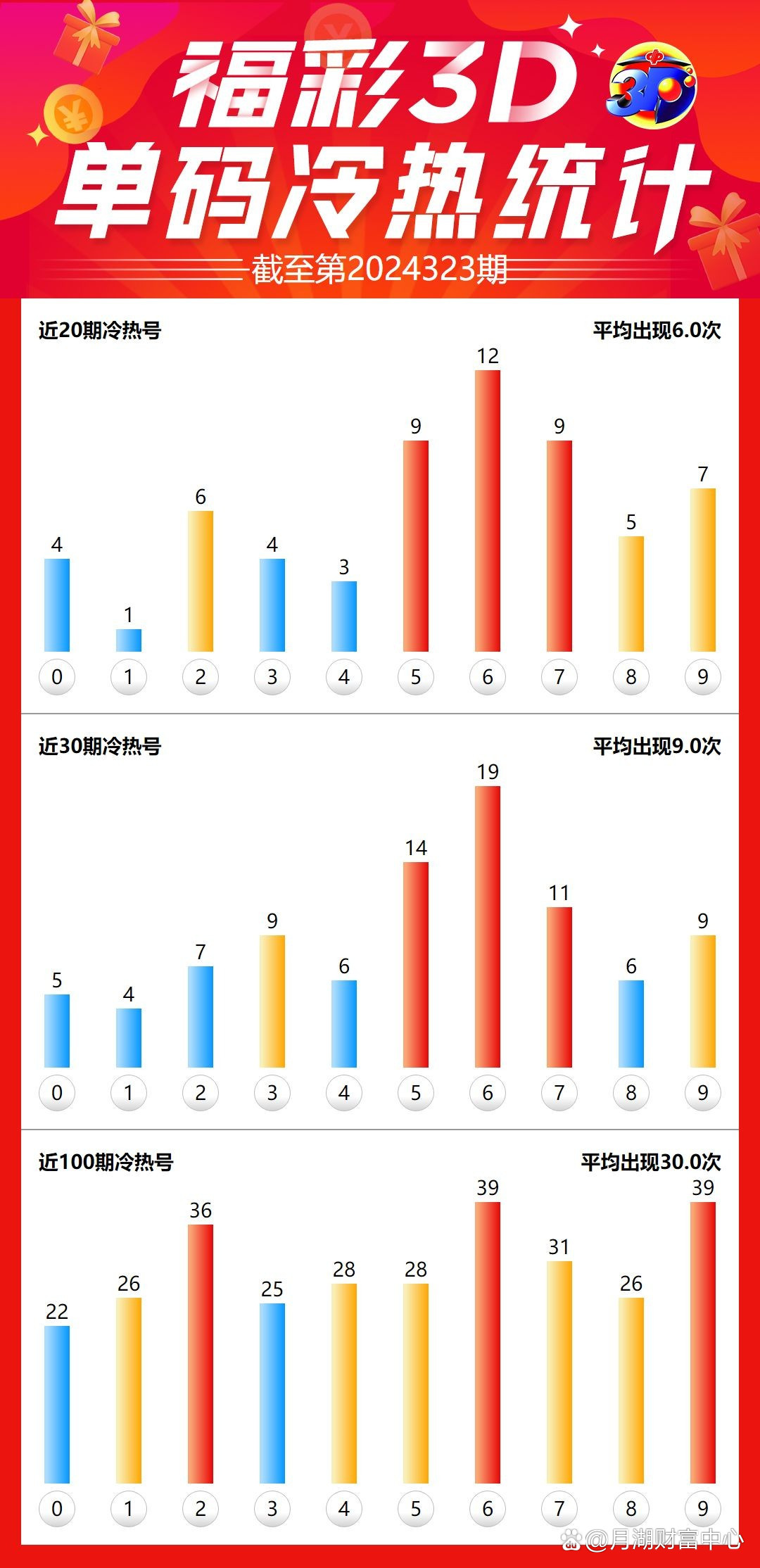 福彩3D资料总表与冷热号数据整合全览
