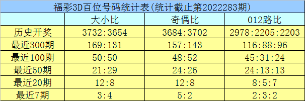 福彩3D百期统计分析资料集